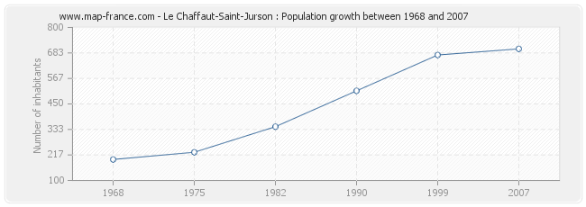 Population Le Chaffaut-Saint-Jurson